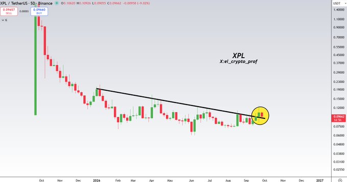 A candlestick chart of XPL/TetherUS on the 5-day timeframe from Binance shows the asset breaking above a descending trendline that had capped prices since early 2024, with the most recent candle around $0.0966 highlighted in yellow as it retests the breakout level — visually supporting the post's claim that XPL is ready to take off after finally breaking its long-term downtrend.