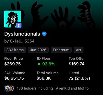 An NFT collection page for "Dysfunctionals" by 0x1e0...5254 on Ethereum, showing a floor price of $269.75, 333 items, and 93.6% 1D floor increase.