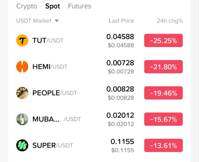 A cryptocurrency spot market list on a white background showing tokens TUT/USDT (-25.25%), HEMI/USDT (-21.80%), PEOPLE/USDT (-19.46%), MUBA.../USDT (-15.67%), and SUPER/USDT (-13.61%) all trading against USDT with red loss indicators.