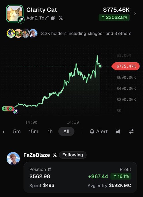 A screenshot from what appears to be a trading platform shows the "Clarity Cat" token (Adgz...TdyT) at $775.46K with a 23,062.8% gain, held by 3.2K holders including slingoor. Below the price chart, FaZeBlaze's first trade is visible: a $562.98 position on Clarity Cat purchased for $496, already showing a +$67.44 (12.1%) profit, confirming his debut trade on Pumpfun.