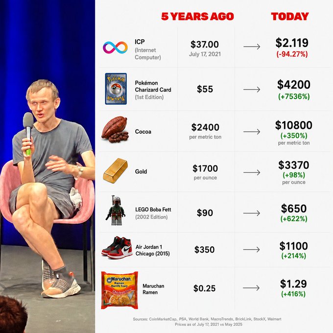 A split image showing a man with a microphone seated on stage on the left, and a 5-year price comparison chart on the right showing changes for ICP (-94.27%), Pokémon Charizard 1st Edition (+7536%), Cocoa (+350%), Gold (+98%), LEGO Boba Fett (+622%), Air Jordan 1 Chicago (+214%), and Maruchan Ramen (+416%).