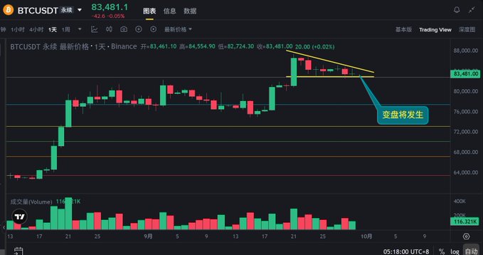 A TradingView candlestick chart for BTCUSDT showing a price of 83,481.1 with a -2.6% change, featuring a yellow descending triangle pattern annotation labeled '变盘将发生' (trend change coming).