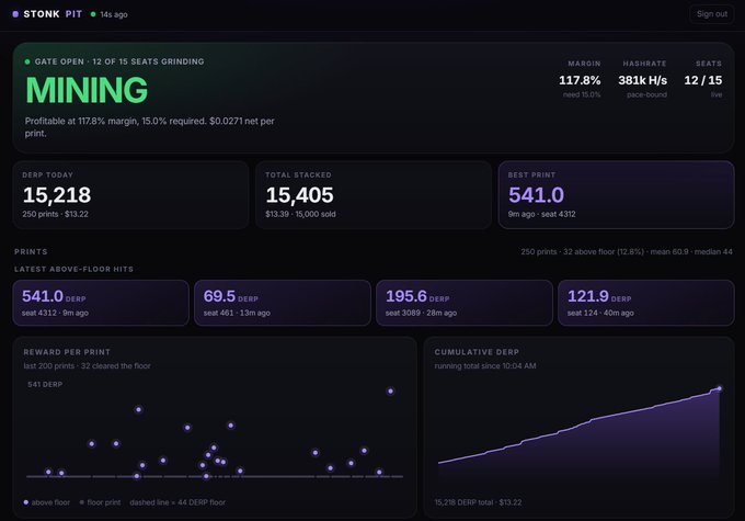 A dashboard titled "STONK PIT" showing live cryptocurrency mining statistics for $DERP, with key metrics including a 117.8% margin, 381K/s hashrate, 12/15 seats live, $15,218 DERP earned today, a best print of 541.0 DERP, and charts displaying reward per print and cumulative DERP growth—visually documenting the user's overnight project that scaled from a single tab to 15 headless miners.
