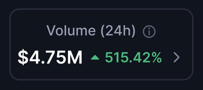 A dark dashboard widget displays a 24-hour trading volume of $4.75M, marked with a green upward arrow showing a 515.42% increase, visually supporting the claim about $DOG's exploding volume and the potential fee revenue for exchanges that list it.
