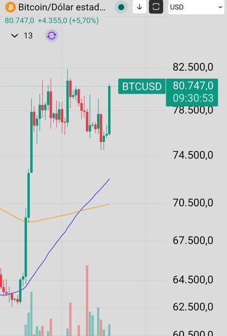 The image shows a Bitcoin/USD (BTCUSD) candlestick chart at $80,747.00, up 5.70% ($4,355.00), with a recent strong rally following a golden cross pattern (shorter-term moving average crossing above the longer-term one), supporting the poster's bullish prediction that BTC would surge—validating their earlier analysis against skeptics.