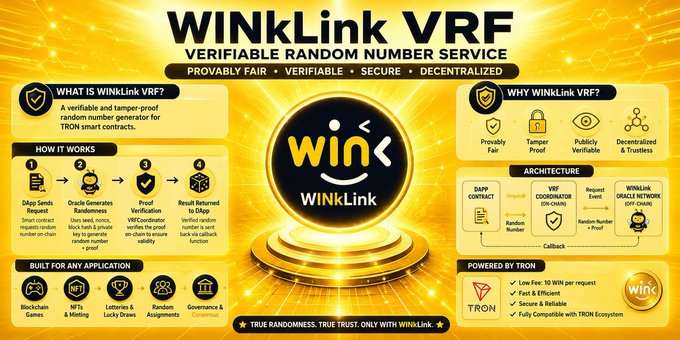 The image is a promotional infographic for **WINkLink VRF (Verifiable Random Number Service)**, highlighting its features as provably fair, tamper-proof, and decentralized. It explains the four-step process (Request, Generate, Verify, Return), showcases applications like blockchain games, NFTs, lotteries, and governance, and emphasizes that it is powered by TRON, offering low fees and fast service. The caption connects to the post by illustrating how WINkLink VRF solves the blockchain determinism problem described in the text—delivering true, verifiable randomness to TRON smart contracts.