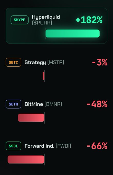The image displays a graph on a cellphone screen that shows two strategies for investing, one named "Hyper Liquid Strategies" with a score of $129.5 million spent by $129.5m buying five million shares at an average price of $25.9 and currently up at $75.1M, while the other strategy is labeled as "Advanced Trading", scoring a "-$36.6%". The image also contains some text on the left side about the strategies being displayed.