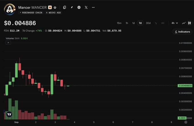 A cryptocurrency chart displays "Mancer MANCER" on the "ROBINHOOD CHAIN" with a current price of $0.004886, showing a 7-day change of +74%.
