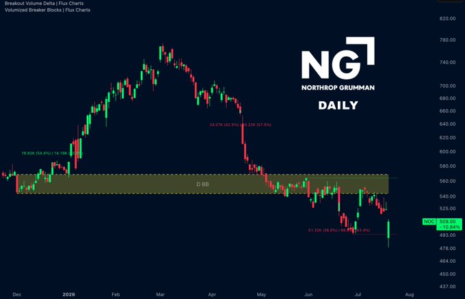 A daily candlestick chart for Northrop Grumman ($NOC) showing a bearish breakdown from its demand breaker block (D BB) zone around $540–580, with price currently down 10.66% at $508.09 after losing the level with a -61.32K (-47.4%) volume delta, suggesting selling pressure remains despite the recent bounce.