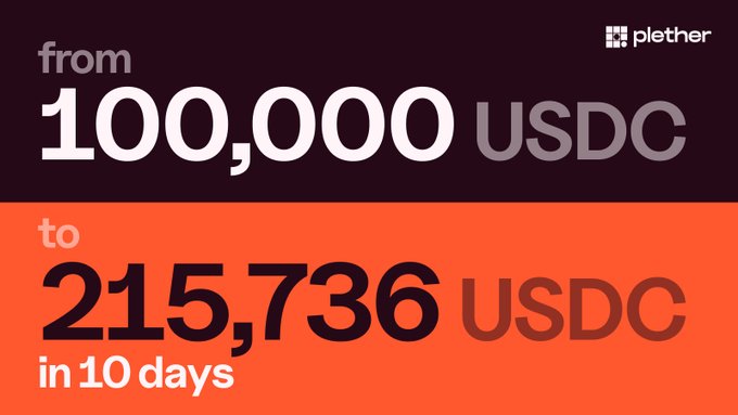 A graphic with text reading 'from 100,000 USDC to 215,736 USDC in 10 days' alongside the Plether brand logo, illustrating a significant financial increase.