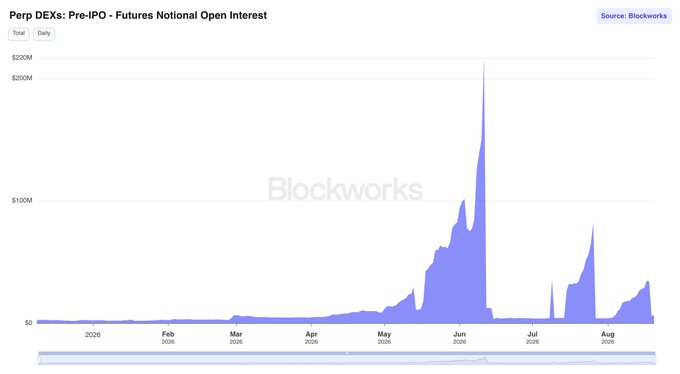 A Blockworks chart tracks "Perp DEXs: Pre-IPO - Futures Notional Open Interest" from January through August 2026, showing the metric rising from near zero to a peak of approximately $200M in June—likely driven by $SPCX activity as mentioned—before settling back below $100M in the months following.