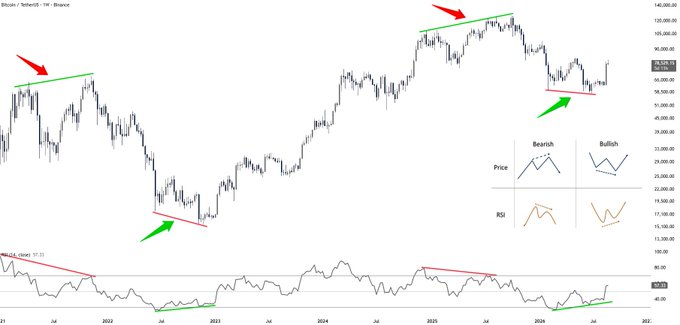 A Bitcoin/US Dollar weekly chart displays price action forming lower highs and lower lows alongside the RSI (14) indicator showing a bullish divergence pattern, with annotations highlighting bearish price trends and bullish RSI momentum around both the 2022 bottom and current levels near $76,000.