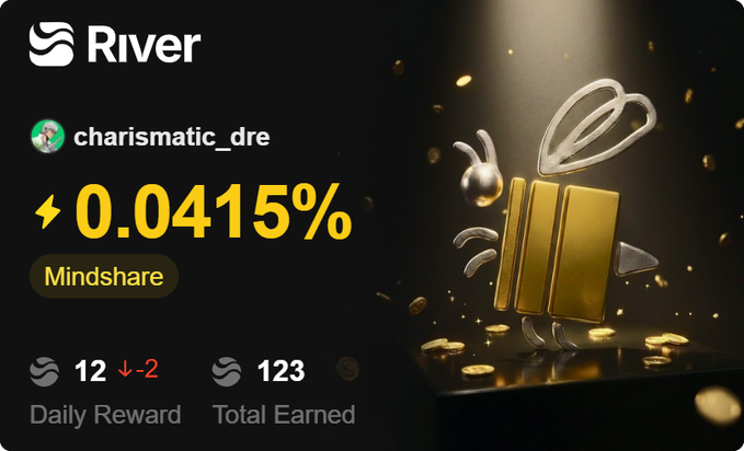 A dark dashboard interface for "River" shows user "charismatic_dre" with a Mindshare of 0.0415%, a Daily Reward of 12 (-2), and Total Earned of 123, alongside a 3D golden bee graphic.