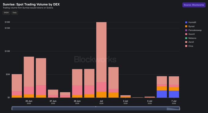 A bar chart titled "Sunrise: Spot Trading Volume by DEX" from Blockworks shows daily trading volume across Solana-based decentralized exchanges (Humidifi, Byreal, Pancakeswap, GoonFi, Meteora, Zerolend, and Orca) from June 25 to July 7, 2025. Volume peaked at over $16M on July 1 before declining sharply, with the breakdown showing that Humidifi made up a growing share of activity in early July—supporting the post's point that its addition of tokenized equities like $SNDK will intensify competition among prop AMMs on Solana.
