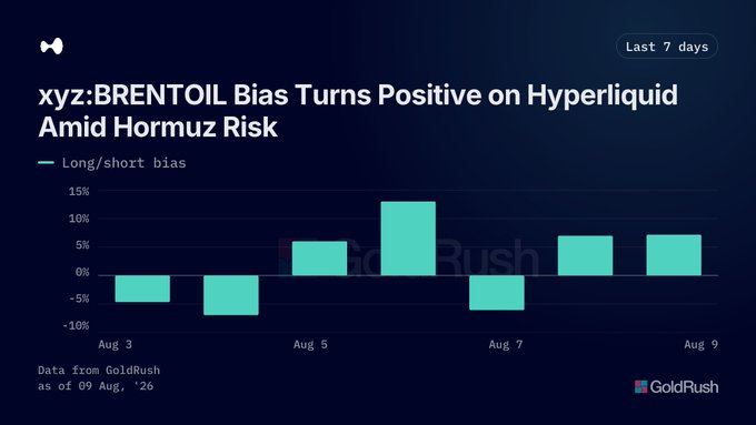 A bar chart titled 'xyz:BRENTOIL Bias Turns Positive on Hyperliquid Amid Hormuz Risk' showing long/short bias over the last 7 days, with data from GoldRush as of 09 Aug '26.