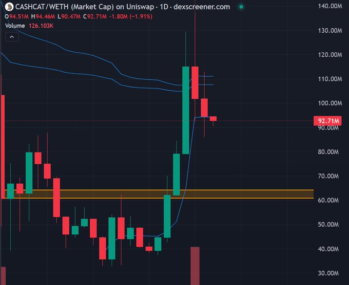 A Dexscreener chart shows CASHCAT/WETH (Market Cap) on Uniswap trading at $92.71M with a 1.80% decline (-$1.91M), displaying a recent sharp rally from the ~$40M range up toward $110M before pulling back. The chart illustrates the post's bull case, as price has reclaimed the AVWAP from the lows (blue line) but is now retesting it as support near the $90-95M region.