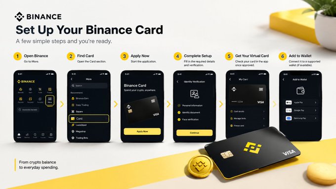 A Binance promotional infographic titled "Set Up Your Binance Card" walks users through a 6-step process (Open Binance, Find Card, Apply Now, Complete Setup, Get Your Virtual Card, Add to Wallet), with the first two steps matching the tweet by illustrating the "Open Binance" home screen and the "More" menu where the Card option is highlighted in yellow.