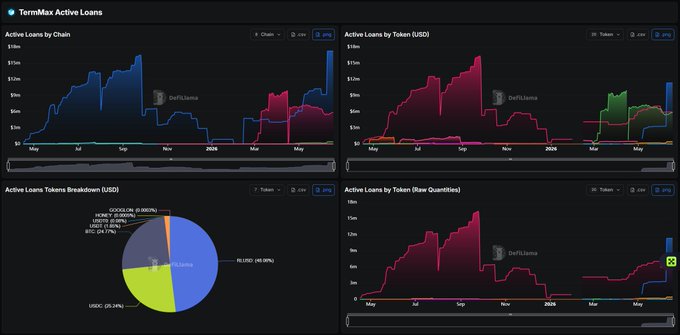 The image shows a screen displaying various charts, graphs, and data related to cryptocurrency and DeFi. One of the prominent features on this display is the graph representing active loans by a cryptocurrency trading platform called Term Max Fi. The term "Term" suggests that this analysis is focused on terms and conditions associated with these loans or lending practices within the DeFi ecosystem. The audience might find this information useful for evaluating different DeFi protocols, understanding how capital is being utilized in a particular protocol, and making informed investment decisions.