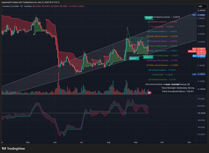 A TradingView candlestick chart for Cardano (US Dollar) on Coinbase showing price action from May to November, with various technical indicators and a current price around 0.19693.