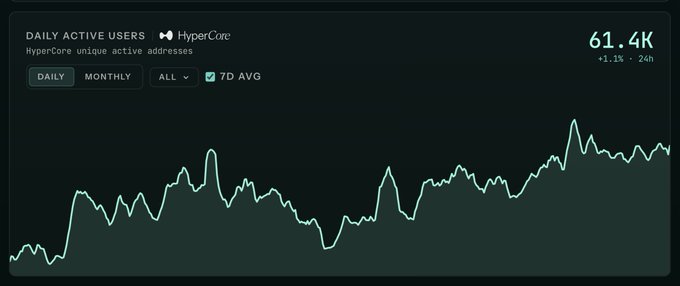 A HyperCore daily active users chart showing 61.4K unique active addresses (+1.1% in 24h, 7D average), with a jagged trend line trending upward from left to right, illustrating Hyperliquid's growing user activity even in current market conditions.