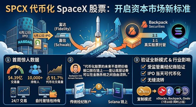 An infographic in Chinese titled 'SPCX代币化SpaceX股票:开启资本市场新标准' showing SpaceX's IPO, tokenization on Solana via Backpack Securities, and key statistics like $4.39B trading volume and 10,000+ holders.