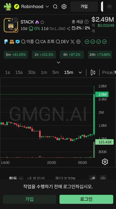 Robinhood mobile app screenshot showing STACK token chart with dramatic price increase to $2.49M, up significantly across multiple timeframes, with Korean text interface.