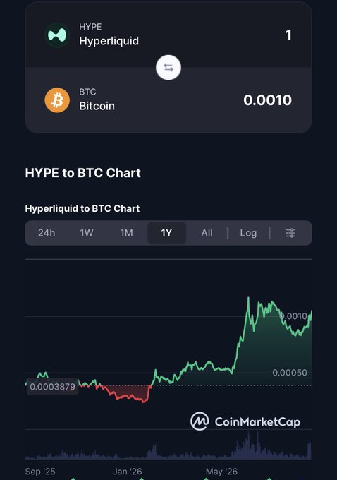 A CoinMarketCap screenshot displays a HYPE to BTC exchange rate of 1 HYPE = 0.0010 BTC, accompanied by a 1Y chart showing Hyperliquid's price climbing from a low of 0.0003879 BTC toward its all-time high of 0.0010 BTC. The chart visually reinforces the post's message about stacking toward the meaningful BTC milestone.