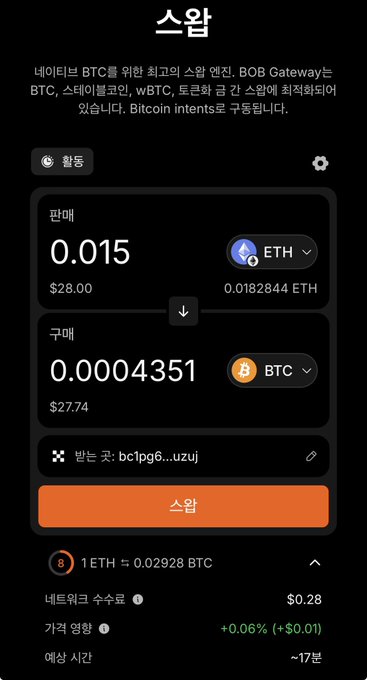 A screenshot of a cryptocurrency swap interface in Korean, showing a trade of 0.015 ETH ($28.00) for 0.0004351 BTC ($27.74) on BOB Gateway, with an orange '스왑' (Swap) button.