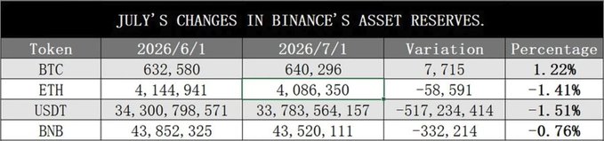 A data table titled 'JULY'S CHANGES IN BINANCE'S ASSET RESERVES' showing token reserves from 2026/6/1 to 2026/7/1, with BTC up 1.22% (+7,715) to 640,296, while ETH, USDT, and BNB all decreased.