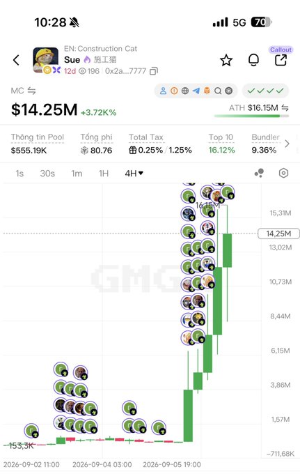 A mobile screenshot showing the 'Sue' (Construction Cat) memecoin at $14.25M market cap, up 3.72%, with an ATH of $16.15M and a 4H candlestick chart showing price action on GMGN.