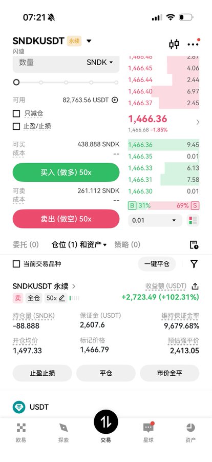 A mobile trading app screenshot showing the SNDK/USDT perpetual futures market with a trading price of 1,466.36 and significant position details, including a profit of +2,723.49 (+102.31%) on a short position.