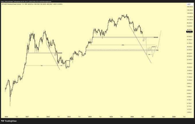 The image is a TradingView candlestick chart for BTC/USDT on the Perpetual Swap Contract, displayed on Coinbase, showing Bitcoin's price action from around 2020 to 2027 with a peak near $168,000, followed by a steep downtrend and projected recovery levels marked "BREAKOUT," "RES," and "PPB."

The chart visually supports the post's bullish thesis by illustrating a massive long-term uptrend projected to bottom out and rebound, suggesting the poster expects Bitcoin to recover strongly despite recent declines, encouraging holders to maintain positions.