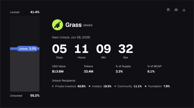 The image shows a screenshot of a trading dashboard for a cryptocurrency called "Grass". The main focus is on the data displayed, which includes information about the next token release, expected value, and price at a glance. There are also details about what percentage of tokens have been unlocked already, as well as a breakdown of the supply and market cap.

In addition to the main dashboard, there is also some text that says "Another chance to look to the market €GrASS token Release will happen in 5 days Opportunists already know what to do €GRASS (Grass) release on June 28 €13.6M unlocking €33.4M tokens 3.3% of supply 6.1% of market cap Recipients Private Investors 62.8%, Insiders 18.3%", which provides further context and insights into the trading activity surrounding the Grass token.