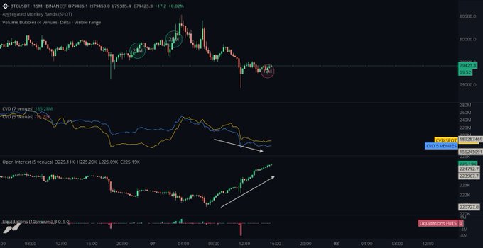 A BTC/USDT 15-minute Binance chart showing price action near $79,400 with three indicator panels: CVD displaying a bearish divergence (CVD-S moving up while CVD-B moves down), Open Interest rising (235.11K to 225.09K), and a neutral liquidation heatmap. The chart illustrates the post's thesis of aggressive shorts pushing price lower while spot buyers hold support, setting up conditions for a potential short squeeze.