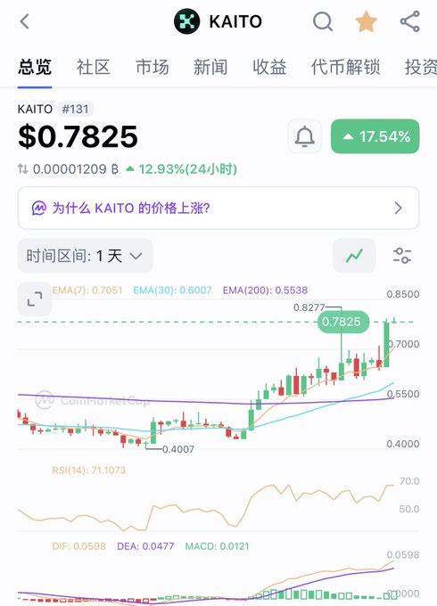 Cryptocurrency price chart for KAITO at $0.7825, up 17.54%, showing a candlestick chart with EMA, RSI, and MACD indicators over a 1-day timeframe.