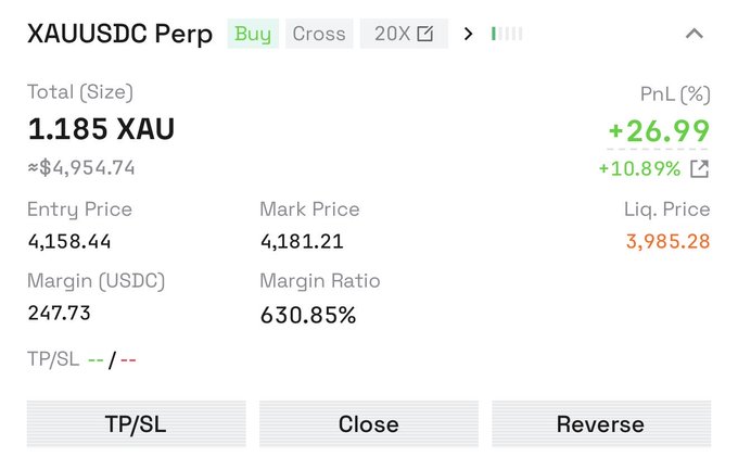 A trading interface for 'XAAU Perps' with a 'Buy' position, showing 1.185 XAU total size, entry price of 4,158.44, mark price of 4,181.21, and PnL of +26.99 (+10.89%).