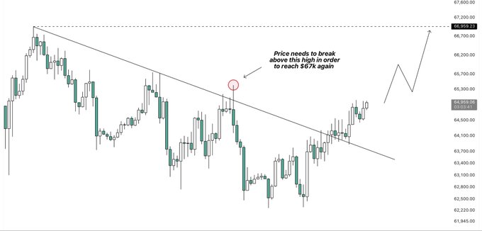A Bitcoin/USD candlestick chart showing a descending trendline with annotation stating 'Price needs to break above this high in order to reach $67k again,' with the current price around $64,900.