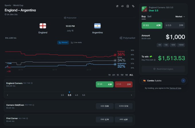 A Polymarket prediction screen for the England vs. Argentina World Cup semifinal (10:00 PM, July 15) showing "England Corners: O/U 3.5" trading at 36% over and 32% under, alongside a chart tracking odds movement from July 11–15. The image illustrates how a viewer consulted @TifoFootball_ for tactical analysis on England's corner strategy before placing a $1,000 buy on the over 3.5 corners market.