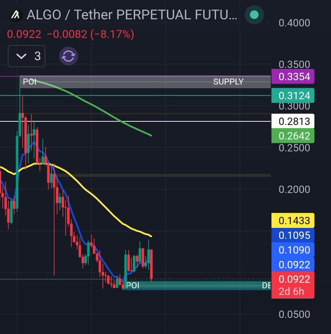 The image features a screenshot of an altcoin chart showing the price movement over time with different colored lines representing trading days, ranging from green to purple. In the bottom part of this screen, there is some text that reads "PoI needs to hold that support or trade $ALGO will get ugly." The Poi (Price Oscillator) indicator on this chart shows a potential price trend in the market, which may affect the trading decisions and strategies of users relying on the chart.