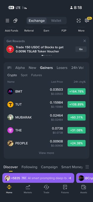 A screenshot of a cryptocurrency exchange mobile app showing the 'Gainers' tab, featuring top performers including BMT (+164.78%), TUT (+108.89%), MUBARAK (+60.31%), THE (+31.08%), and PEOPLE (+24.38%).