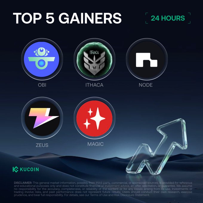 KuCoin's "Top 5 Gainers in 24 Hours" graphic featuring the top performers OBI, ITHACA, NODE, ZEUS, and MAGIC displayed alongside their branded logos.