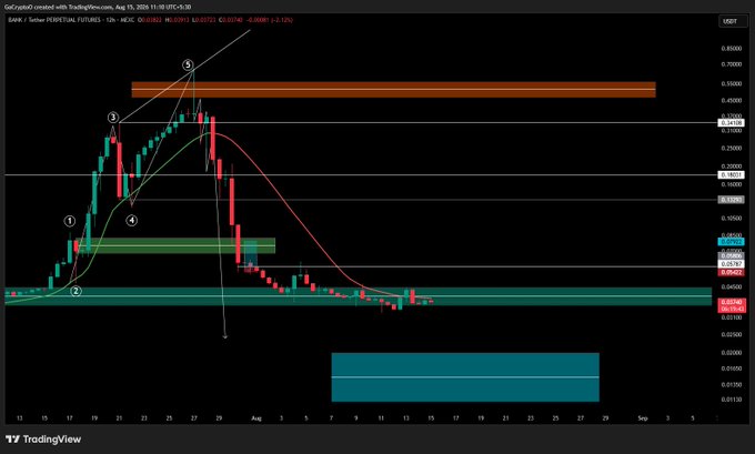 A TradingView candlestick chart for $BANK/USDT shows a completed 5-wave Elliott Wave pattern peaking near $0.0666 before a sharp decline, with the latest price action hovering around $0.0375–$0.0380 near recent lows, consistent with the post's claim that the "full projection [was] achieved" and the "full dump [is] still not done yet."