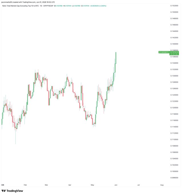 The image shows a graph displaying the daily change of different cryptocurrency markets, such as Bitcoin and Altcoins, against the overall market price of Bitcoin. A green line represents the increase or decrease in altcoin prices while the Bitcoin price is displayed on another line beneath it. This indicates that altcoins are going up or down compared to Bitcoin's performance in the current timeframe.