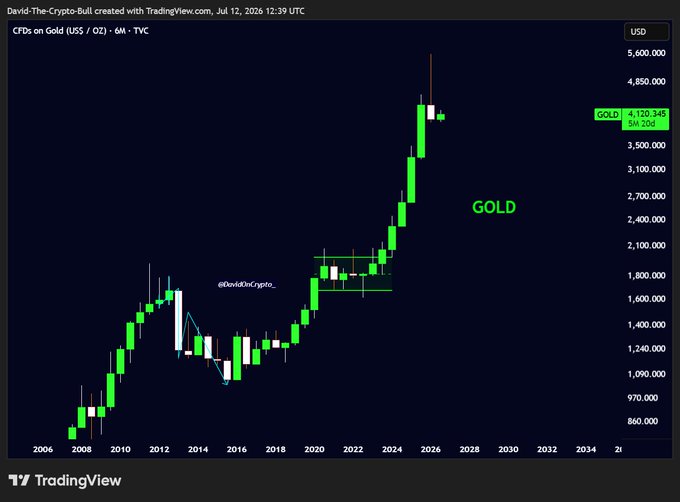 A TradingView 6-month candlestick chart of $GOLD (CFDs on Gold, US$/OZ) from 2006 to ~2034 shows gold's massive rally from ~$600 to a peak near $5,000, with the latest candle at 4,120.345 displaying a long upper wick that visually reinforces the bearish reversal warning and potential 50–75% retracement call.