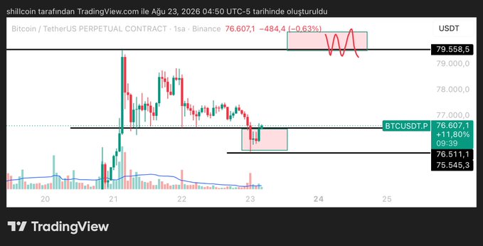 A TradingView Bitcoin/TetherUS perpetual contract chart dated August 23, 2026, shows BTCUSDT.P at 76,607.1 (+11.80%), with red and green candlesticks indicating price action between 75,545 and 79,558.