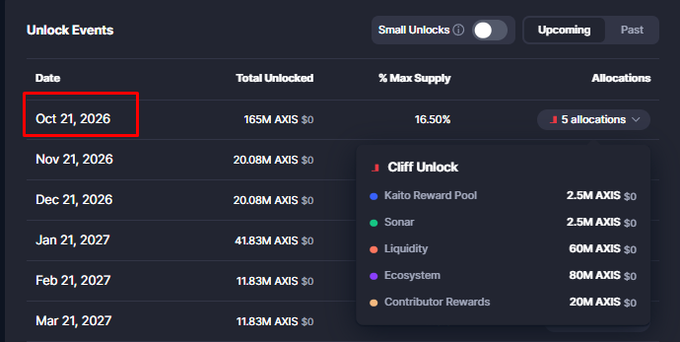 A cryptocurrency 'Unlock events' dashboard highlighting a 'Cliff Unlock' on Oct 21, 2026, detailing token allocations for Kaito Reward Pool, Sonar, Liquidity, Ecosystem, and Contributor Rewards in AXIS tokens.