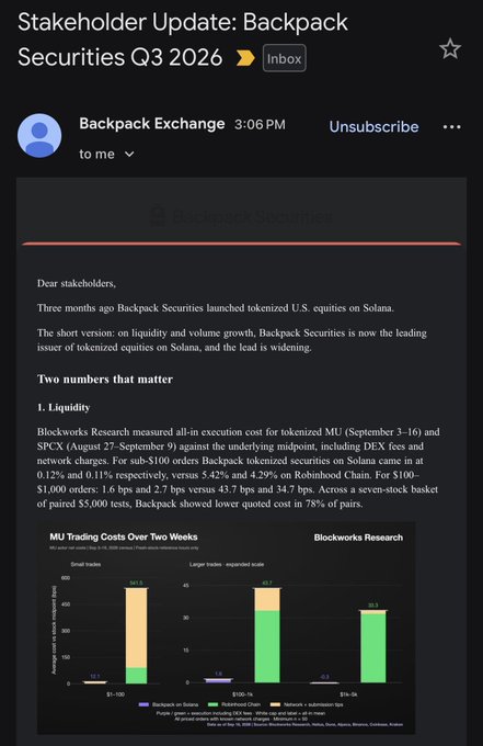Backpack Exchange stakeholder email titled 'Stakeholder Update: Backpack Securities Q3 2026' reporting liquidity and volume growth for tokenized U.S. equities on Solana, including a Blockworks Research chart on MU trading costs.