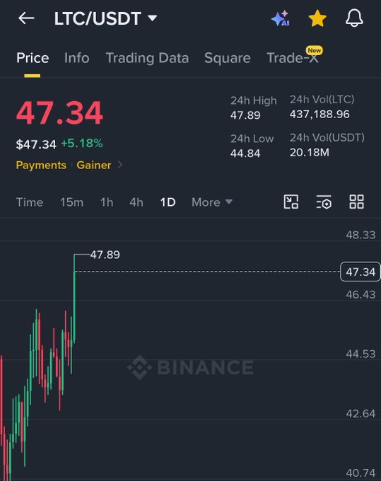 A Binance trading chart for the LTC/USDT pair shows Litecoin at $47.34, up 5.18% in 24 hours with a high of $47.89 and low of $44.84, visually supporting the post's claim of a major price move ahead.