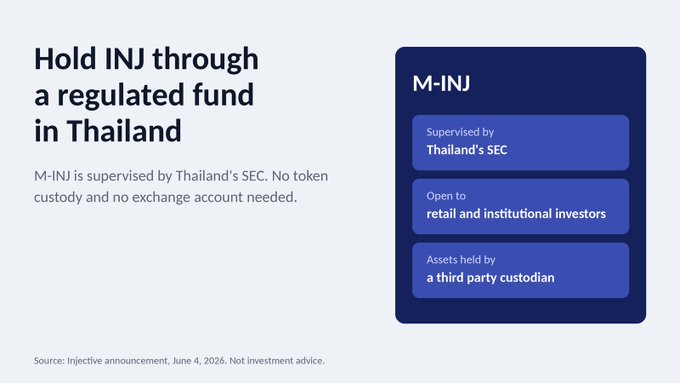 Promotional graphic for M-INJ stating 'Hold INJ through a regulated fund in Thailand,' noting the fund is supervised by Thailand's SEC, open to retail and institutional investors, with assets held by a third-party custodian.