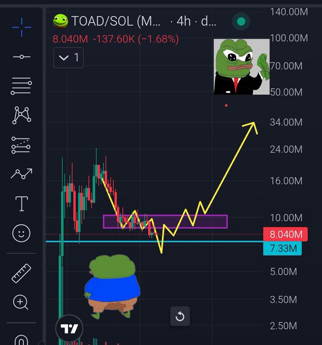 A trading chart for the 'TOAD/SOL' meme coin showing a price of 8.040M with a -1.68% decline, annotated with Pepe the Frog and a sad toad character alongside a yellow arrow predicting a price surge.